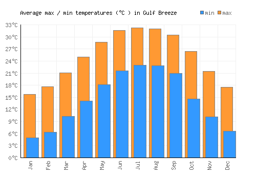 Gulf Breeze average minimum / maximum temperatures (Celsius)