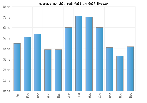 Gulf Breeze monthly rainfall chart (inches)