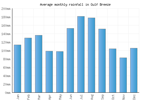 Gulf Breeze monthly rainfall chart (mm)