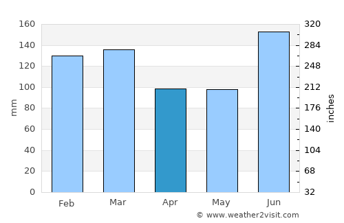 Gulf Breeze average rain in April