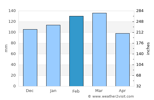 Gulf Breeze average rain in February