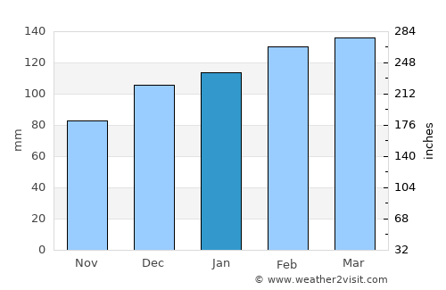 Gulf Breeze average rain in January