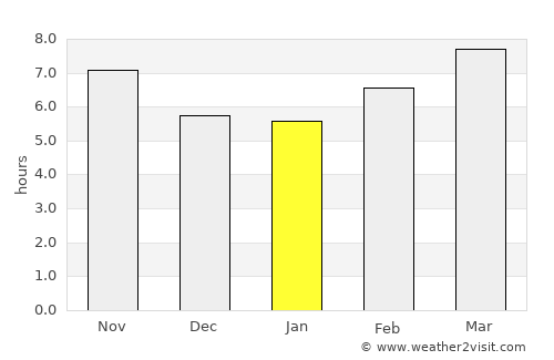 Gulf Breeze average rain in January