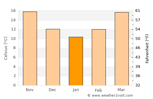 Gulf Breeze average temperature in January