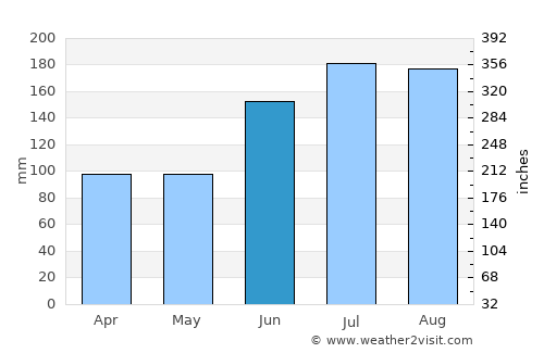 Gulf Breeze average rain in June