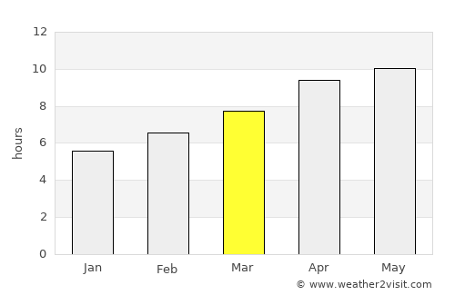 Gulf Breeze average rain in March
