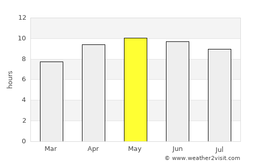 Gulf Breeze average rain in May