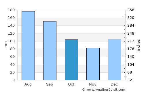 Gulf Breeze average rain in October