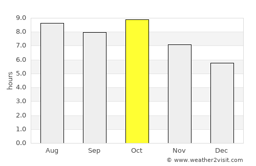 Gulf Breeze average rain in October