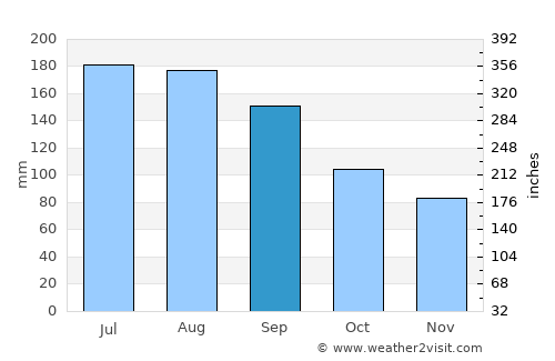 Gulf Breeze average rain in September