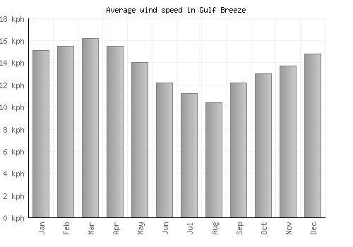 Gulf Breeze average winspeed by month (km/h)