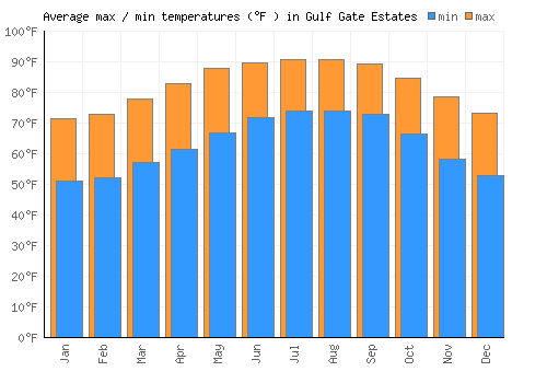 Gulf Gate Estates average minimum / maximum temperatures (Fahrenheit)