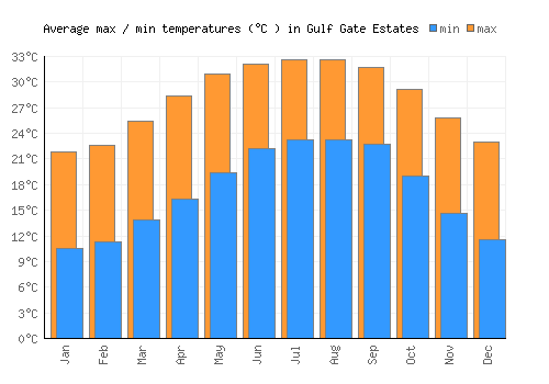 Gulf Gate Estates average minimum / maximum temperatures (Celsius)