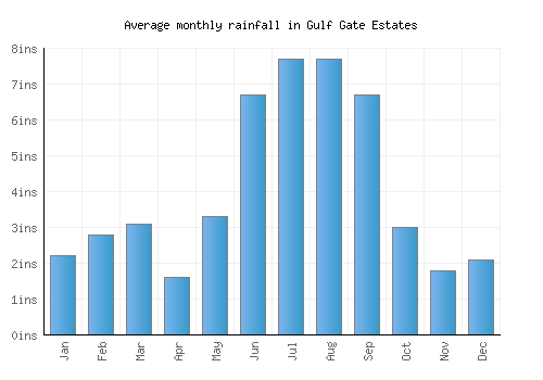 Gulf Gate Estates monthly rainfall chart (inches)