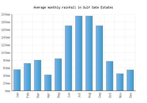 Gulf Gate Estates monthly rainfall chart (mm)