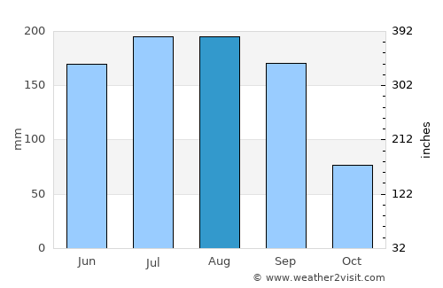 Gulf Gate Estates average rain in August