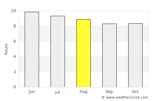 Gulf Gate Estates average rain in August