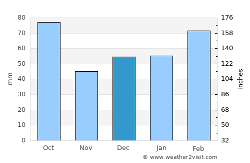 Gulf Gate Estates average rain in December
