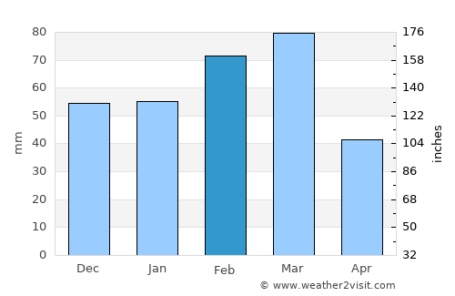 Gulf Gate Estates average rain in February