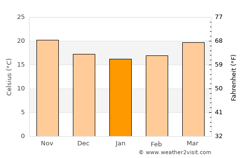 Gulf Gate Estates average temperature in January