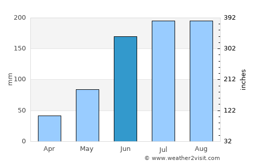Gulf Gate Estates average rain in June