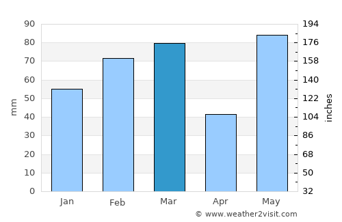 Gulf Gate Estates average rain in March