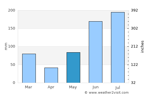 Gulf Gate Estates average rain in May