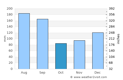 Gulf Hills average rain in October