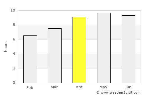 Gulf Shores average rain in April