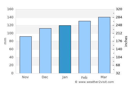 Gulf Shores average rain in January