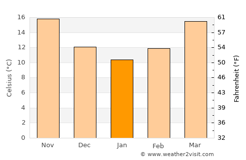 Gulf Shores average temperature in January
