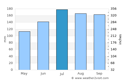 Gulf Shores average rain in July