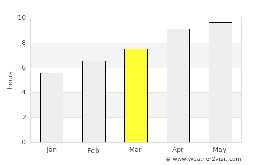 Gulf Shores average rain in March