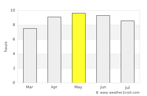 Gulf Shores average rain in May