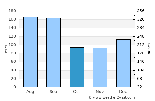 Gulf Shores average rain in October