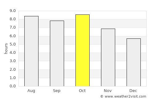 Gulf Shores average rain in October