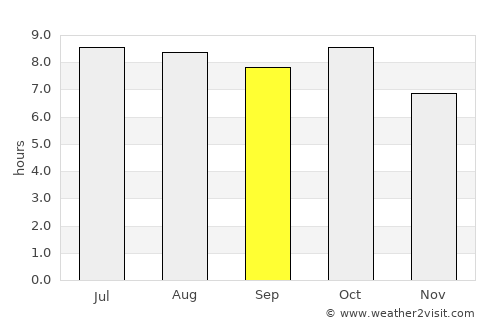 Gulf Shores average rain in September