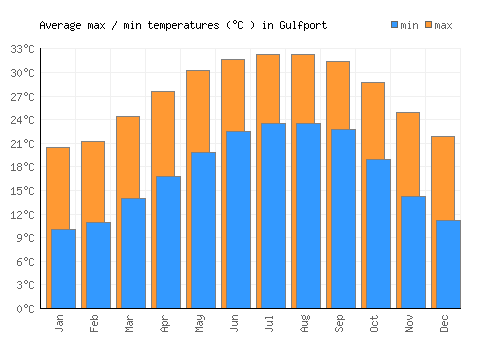 Gulfport average minimum / maximum temperatures (Celsius)