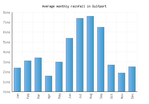 Gulfport monthly rainfall chart (inches)