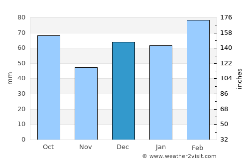 Gulfport average rain in December