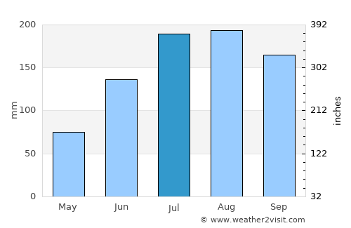 Gulfport average rain in July