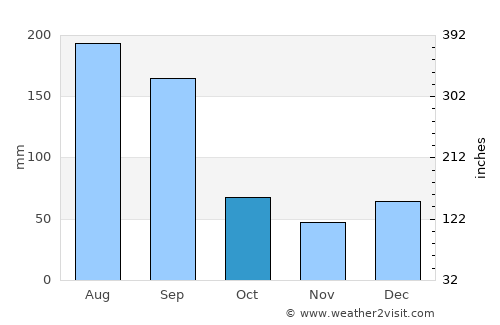 Gulfport average rain in October