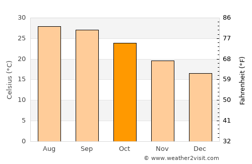 Gulfport average temperature in October