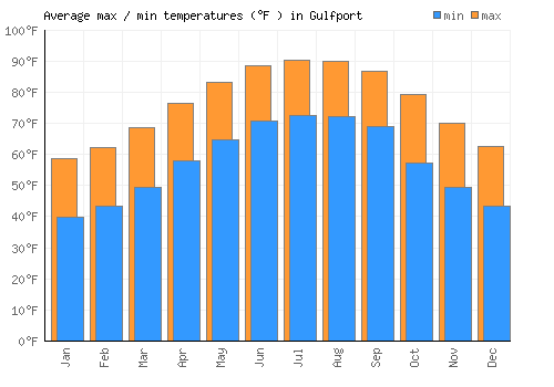 Gulfport average minimum / maximum temperatures (Fahrenheit)