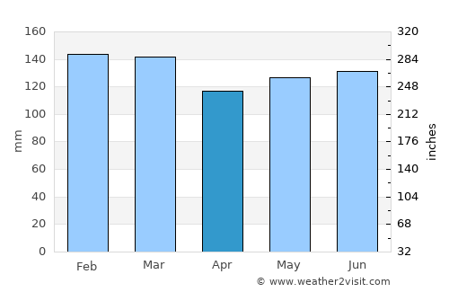 Gulfport average rain in April