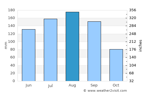 Gulfport average rain in August
