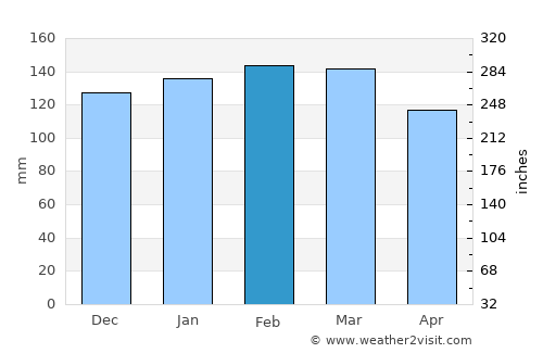 Gulfport average rain in February
