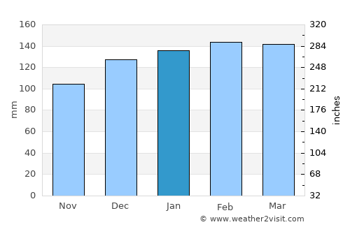 Gulfport average rain in January