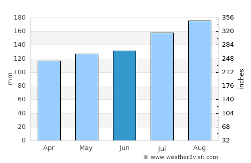 Gulfport average rain in June