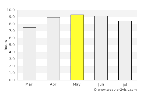 Gulfport average rain in May